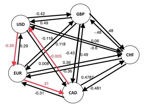 Currency Arbitrage using Bellman Ford Algorithm .